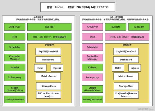 运维界的超神器kubernetes教程1 组件架构概述 手撕架构图 生产环境部署k8s 部署flannel的cni插件 k8s集群资源清单编写 部署游戏和博客镜像上k8s